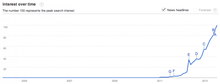 instragram on Google Trends